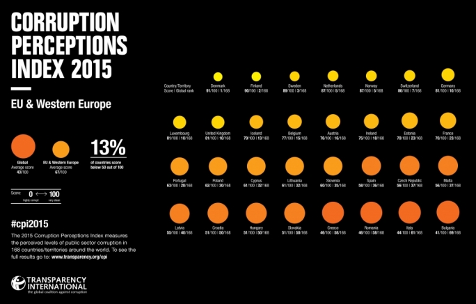 Corruption perceptions rankings in the European Union