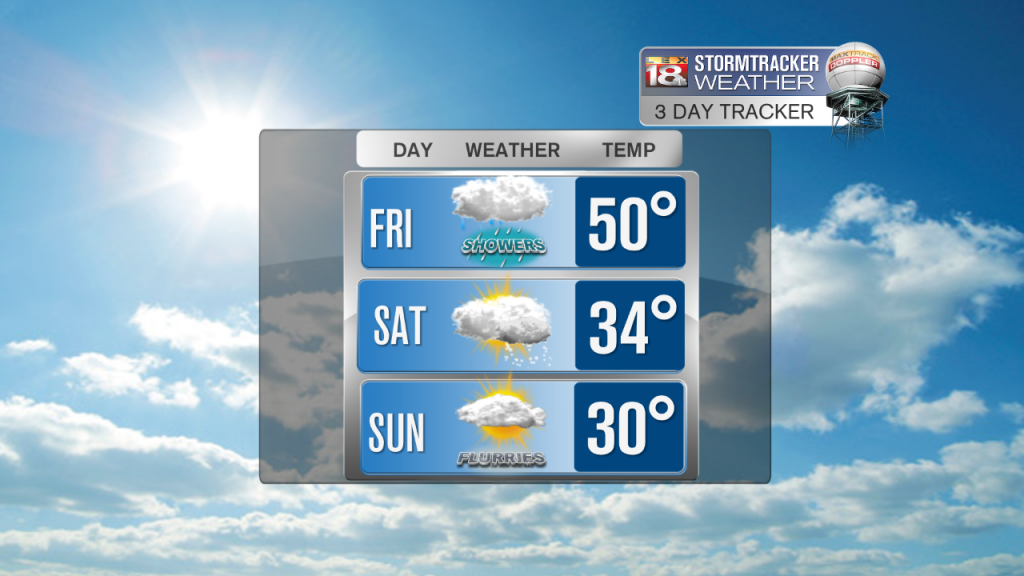 Forecast: Above-Average Temps Today; Rain Tomorrow