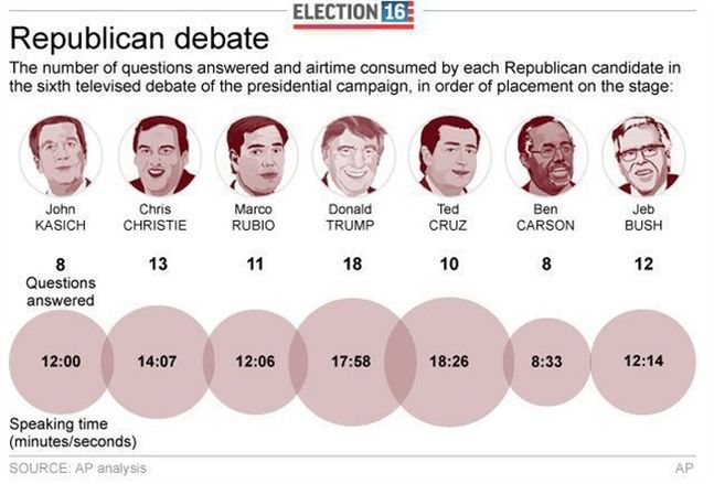 Graphic shows airtime given to each presidential candidate 3c x 4 inches 146 mm x 101