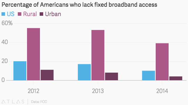 More than 30 million US residents lack access to high-speed broadband