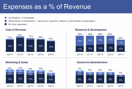 Facebook crushes Q4 earnings expectations with $5.8B in revenue and 1.59B users