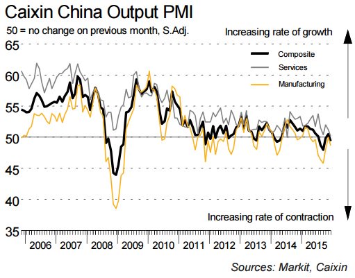 Caixin output PMI- Markit