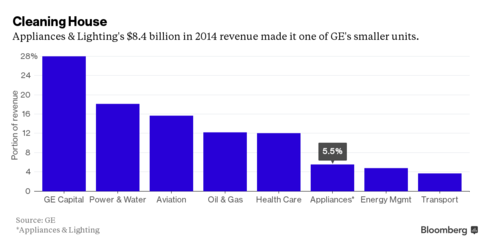 Haier To Buy General Electric's Appliances Business For $5.4B