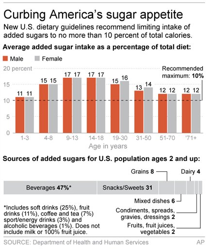 Graphic shows U.S. guidelines for sugar intake 2c x 4 inches 96.3 mm x 101