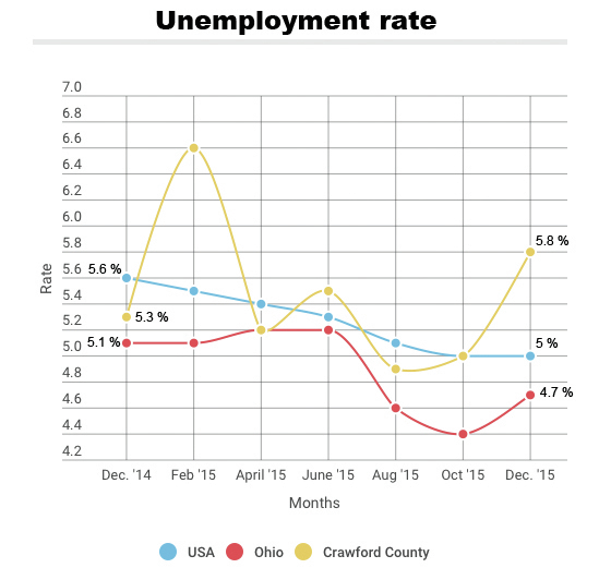 Arkansas unemployment rate drops below 5 percent