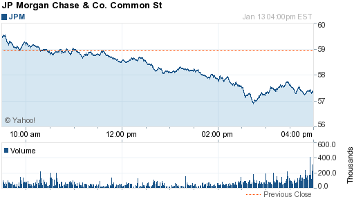 JP Morgan Chase & Co Stock Price Graph for trading day January 14 2016