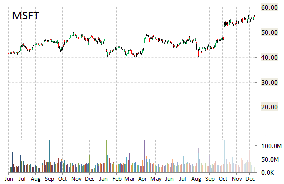 Microsoft Corporation (MSFT) Surges After Earnings Beat