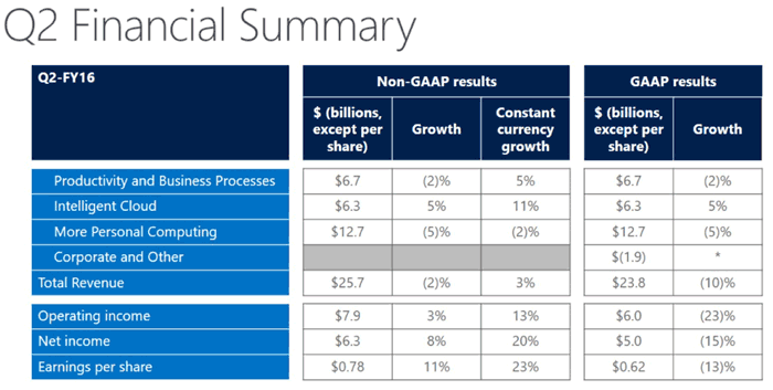 Notable Earnings: Visa Inc. (V), Microsoft (MSFT), Amazon.com (AMZN)