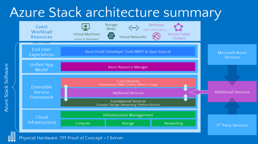 Microsoft Announces The First Technical Preview Of Azure Stack