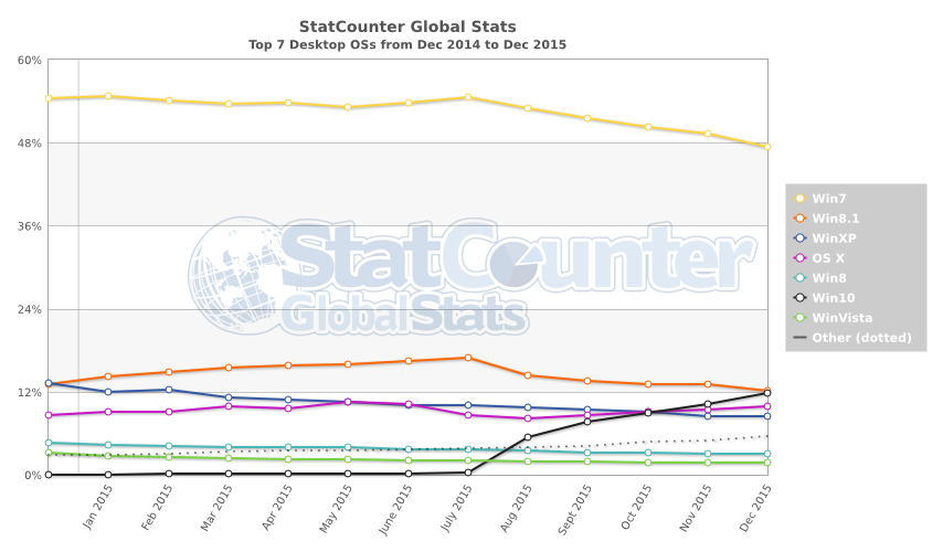 StatCounter-os-ww-monthly-201412-201512