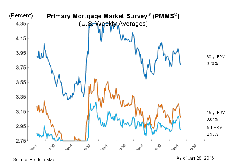 Mortgage rates