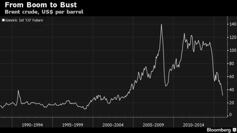 What might not survive the oil price collapse?