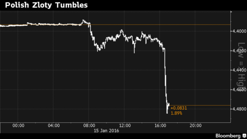 Currency weakens most since 2011 after S&P cuts rating