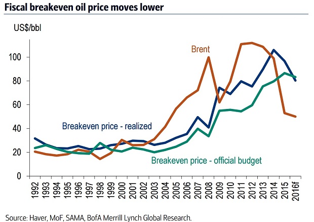 Saudi Arabia crushed by cheap oil – and the cuts are coming