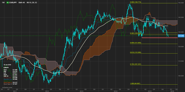 Source Saxo Bank. Create your own charts with Saxo Trader click here to learn more