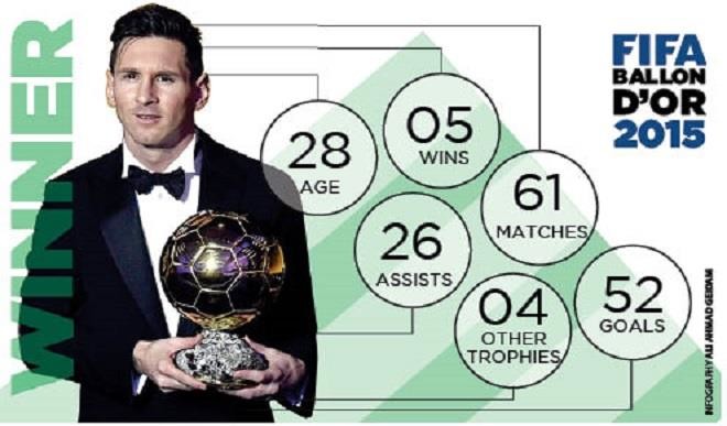 Messi beats Ronaldo Neymar to win fifth Ballon d’Or