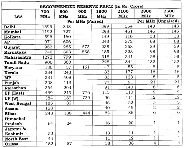 TRAI recommendations on spectrum price for 2016 auction