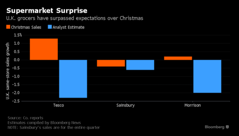 Tesco expected to make positive sales performance tomorrow