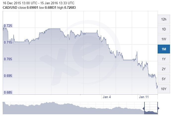 The Canadian dollar over the past month