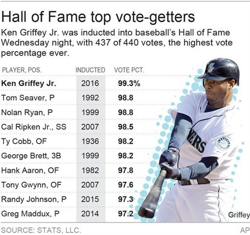 Top ten all-time voting percentages to be elected into the MLB Hall of Fame. The Associated Press