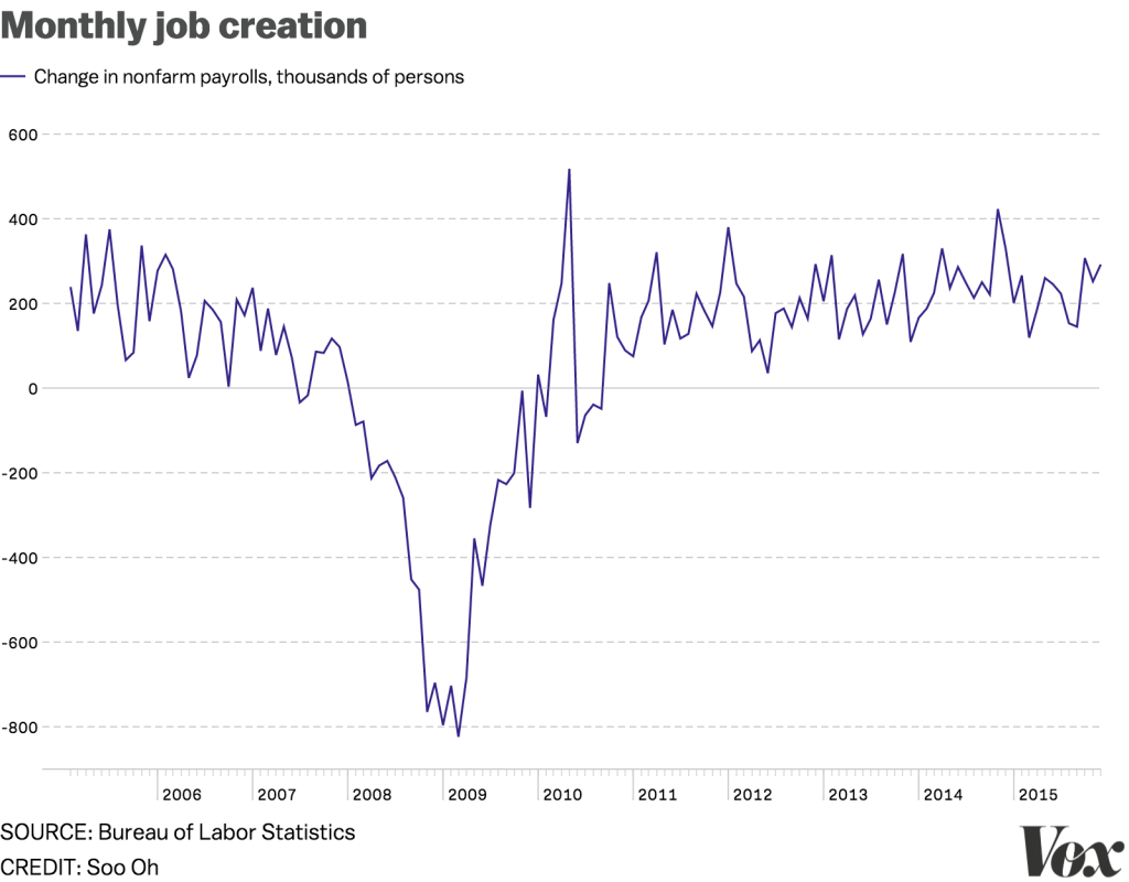 US jobs report: economy adds 292000 positions in strong finish to 2015