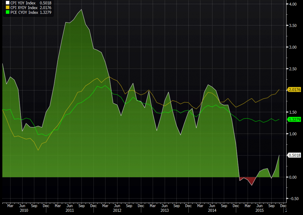 US CPI core & PCE core y