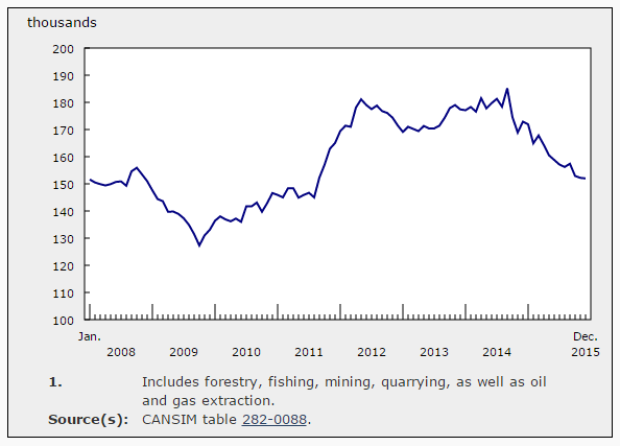 Employment in natural resources in Alberta