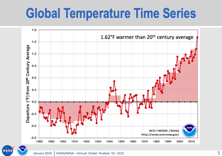 2015’s global average temperature broke the record by the biggest margin ever and 2016 could be even warmer