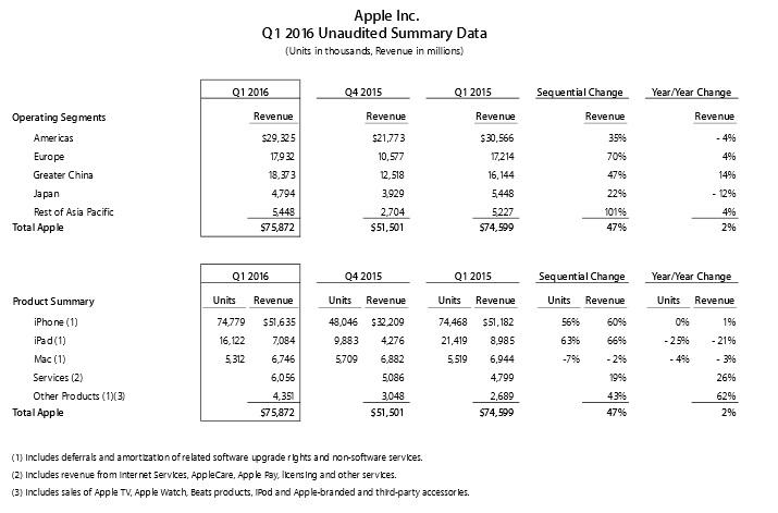 Apple Q1 2016 Summary