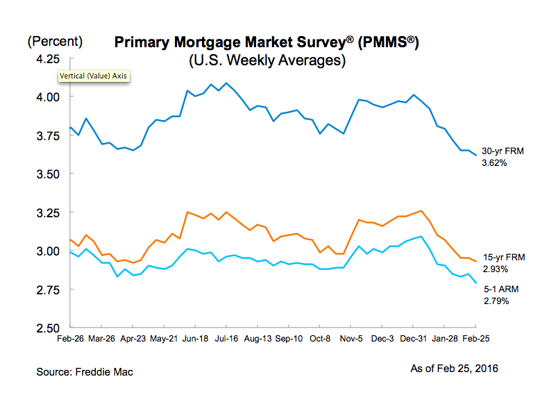 Bank of America's Newest Mortgage: 3% Down and No FHA