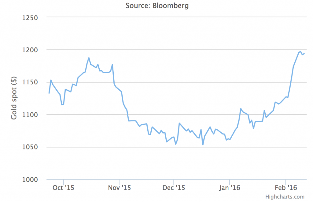 Gold Price