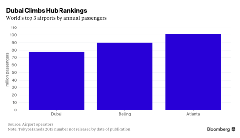 Dubai airport 2015 traffic up 10.7%, world's busiest