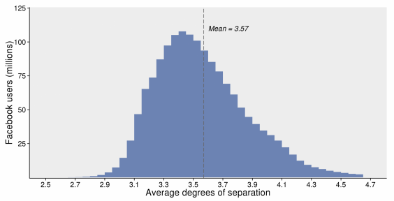 Facebook says there are only 3.57 degrees of separation