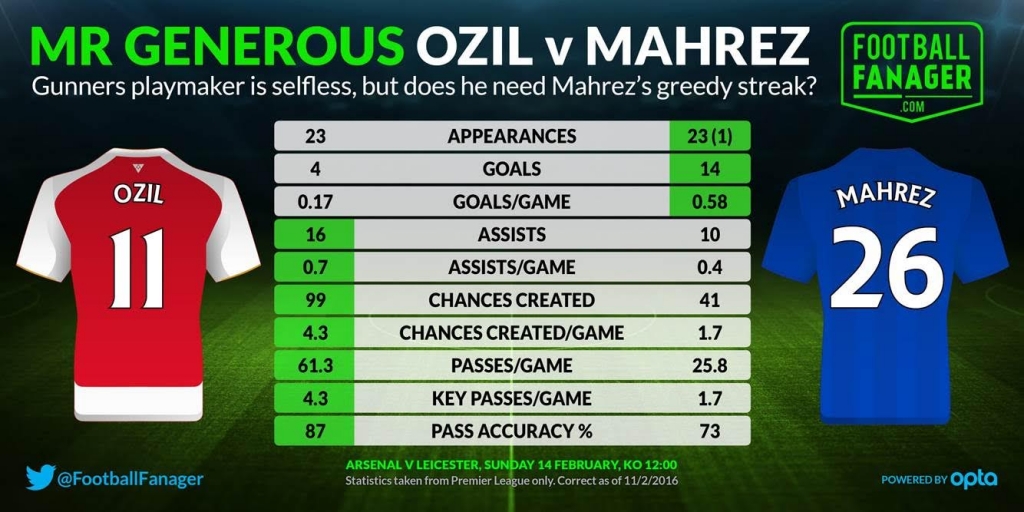Mesut Ozil v Riyhad Mahrez ahead of Arsenal v Leicester