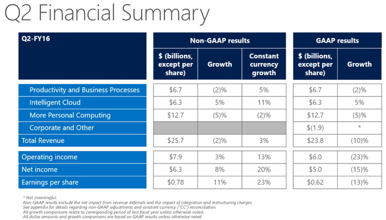 Microsoft Beats On Strong Cloud Revenue With $25.7B Revenue, $0.78 EPS