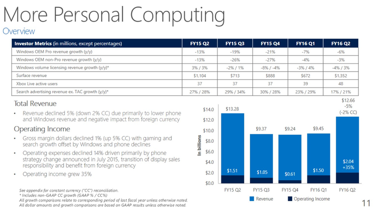 Microsoft Beats On Strong Cloud Revenue With $25.7B Revenue, $0.78 EPS