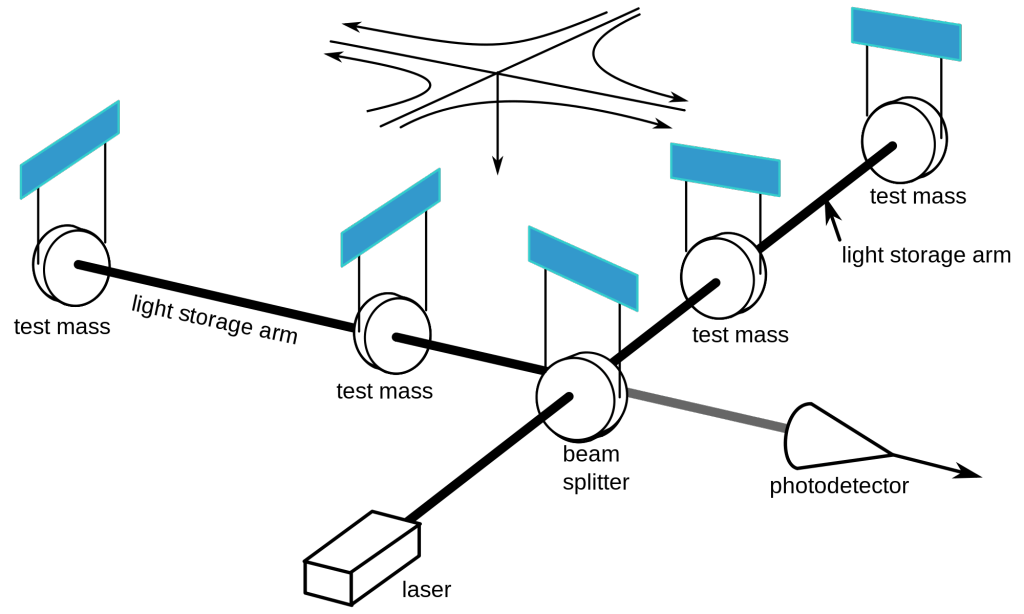 LIGO experiment