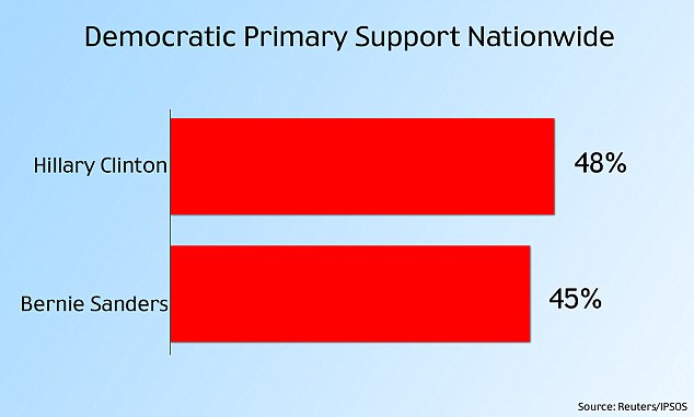 NECK-AND-NECK Hillary Clinton's lead over Bernie Sanders is gone as the two are practically tied according to a new survey from Reuters  IPSOS