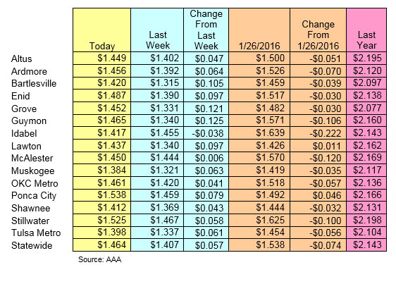 Oklahoma gas prices