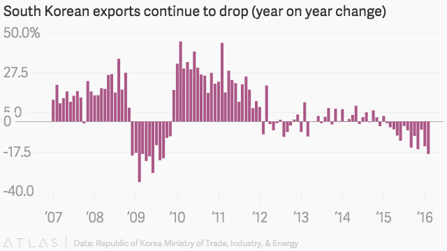 South Korea Jan. exports to China, US fall, shipments to EU rise