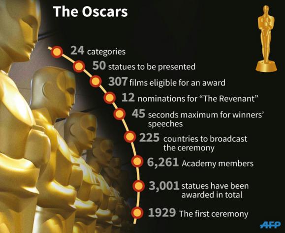 The Oscars in numbers