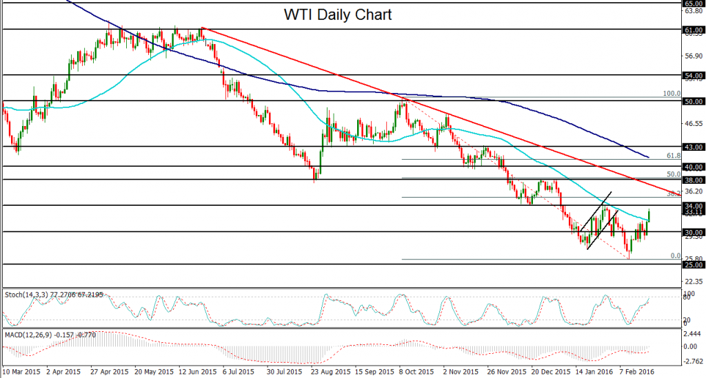 WTI Daily Chart