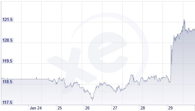 Yen to the dollar as Bank of Japan went negative