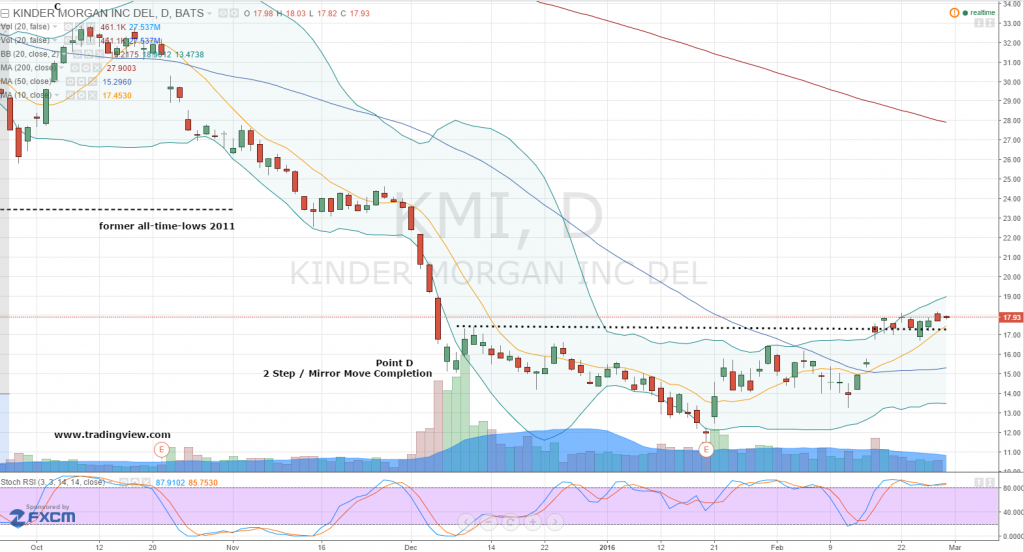 022916-kmi-daily-stock-chart