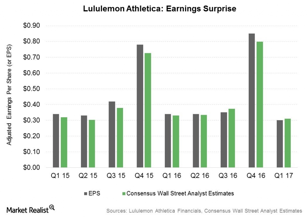 Analyzing Lululemon Athletica’s Fiscal 1Q17 Earnings Report