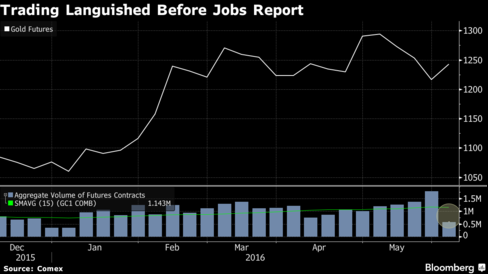 Gold Gets a Reprieve as Payrolls Sputter Quashes Fed Rate Bets