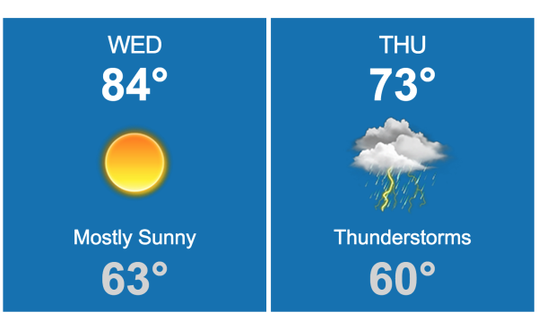 Dry mostly sunny skies are expected with high