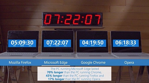 Microsoft shows how bad Chrome is for your laptop's battery