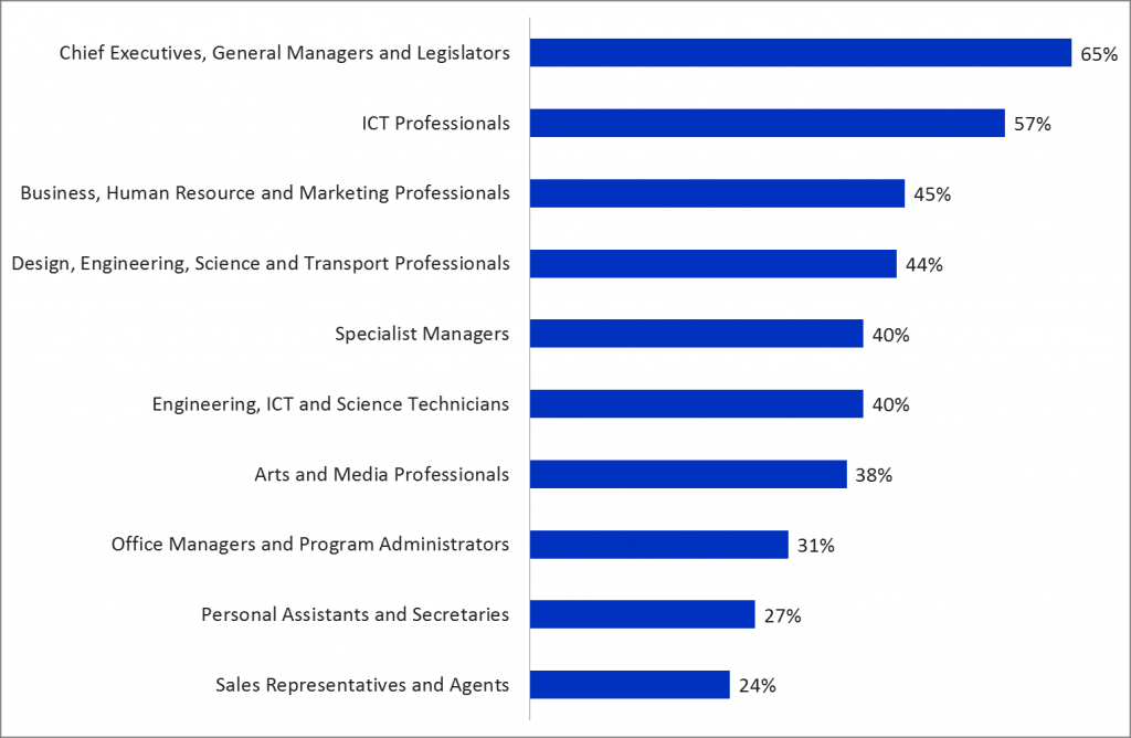 Top 10 Occupations most likely to visit LinkedIn