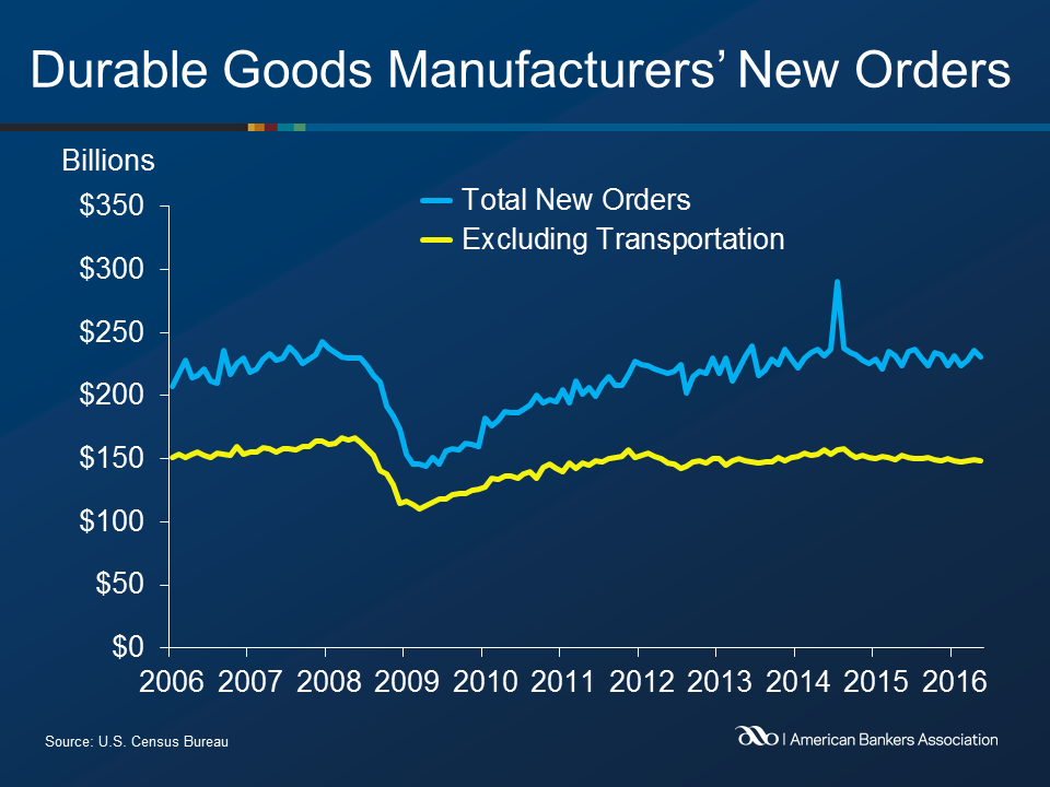 US Durable Goods Orders Slide 2.2% in May